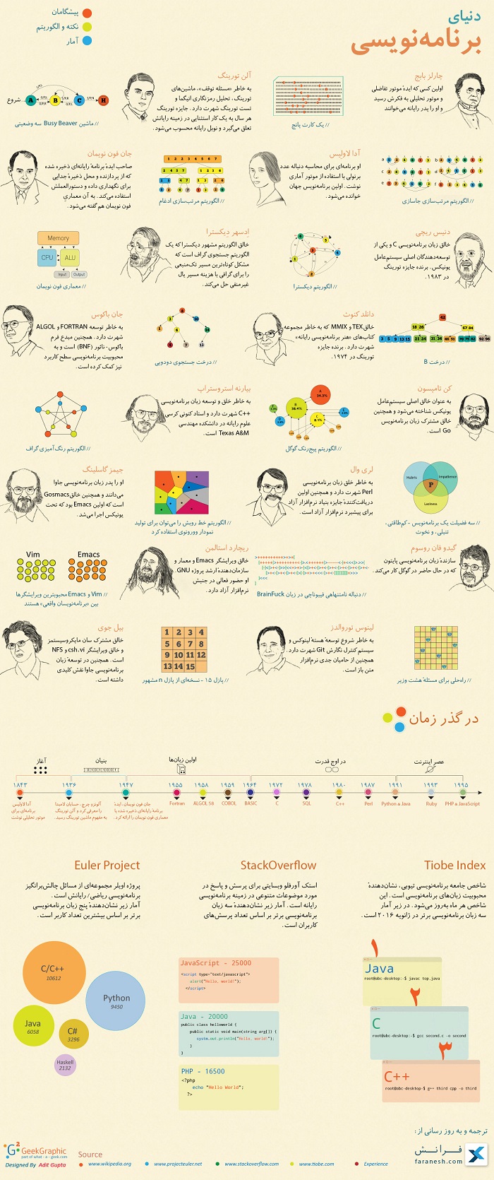 اینفوگرافی دنیای برنامه نویسی