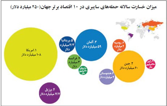 خسارت 250 میلیارد دلاری هکرها به اقتصادهای بزرگ جهان