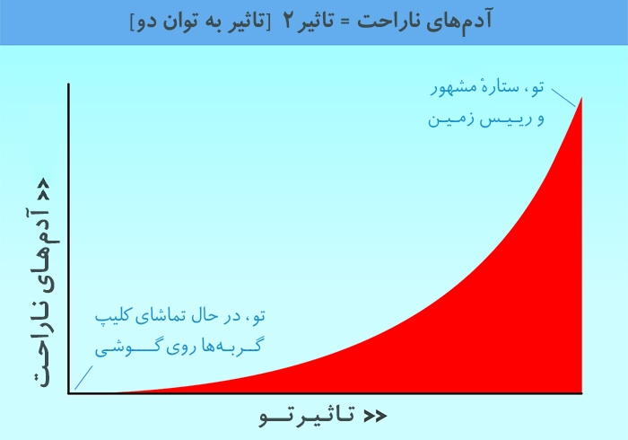 اینکه کسی ناراحت شده، دلیل نمیشه حق با اون باشه