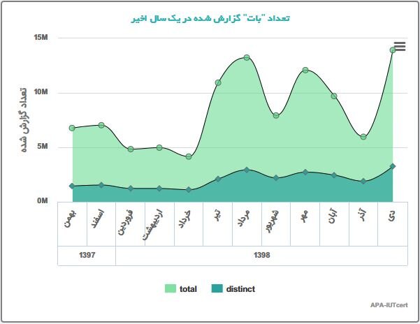 مرکز ماهر گزارش داد: گسترش باتنتها در سال جاری
