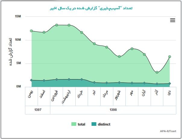 مرکز ماهر گزارش داد: گسترش باتنتها در سال جاری