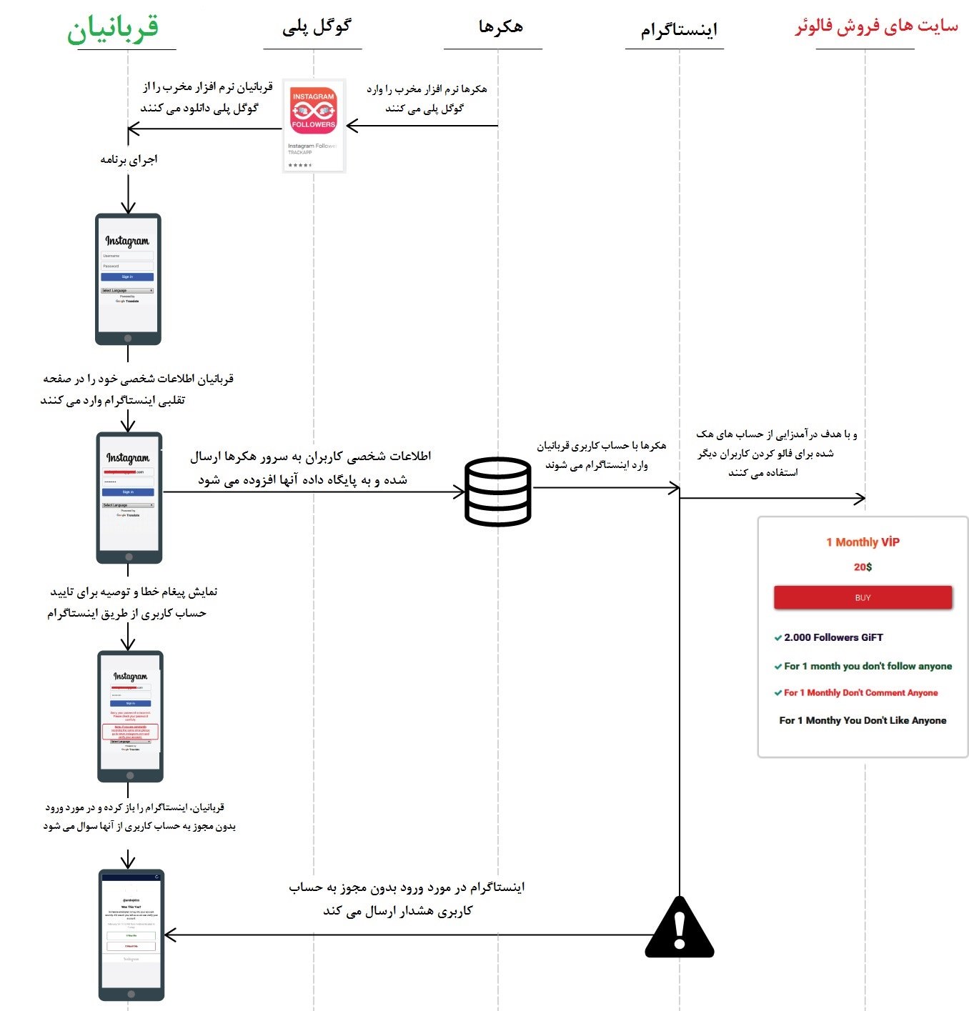 سرقت اطلاعات کاربران اینستاگرام از طریق 13 نرم افزار موجود در google play