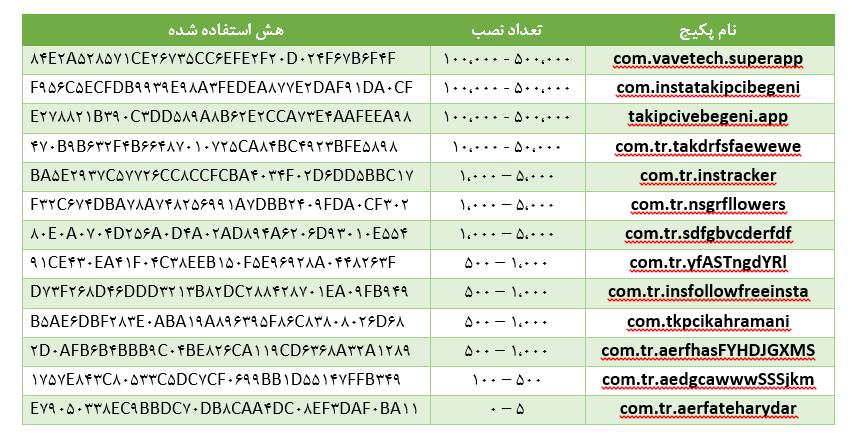 سرقت اطلاعات کاربران اینستاگرام از طریق 13 نرم افزار موجود در google play